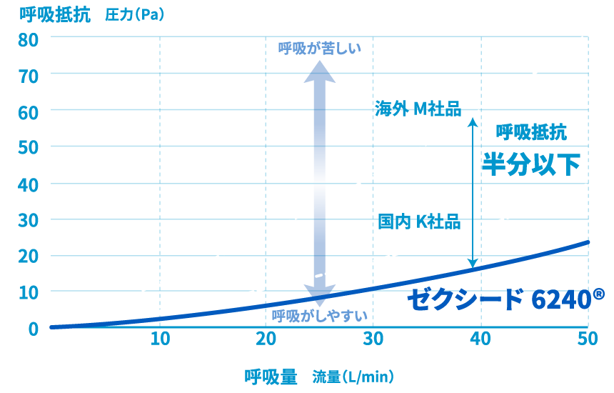 呼吸抵抗は半分以下