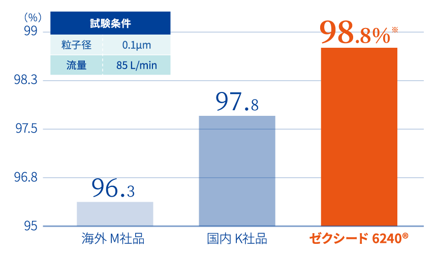 0.1μmの粒子の捕集効率最
大98.8%