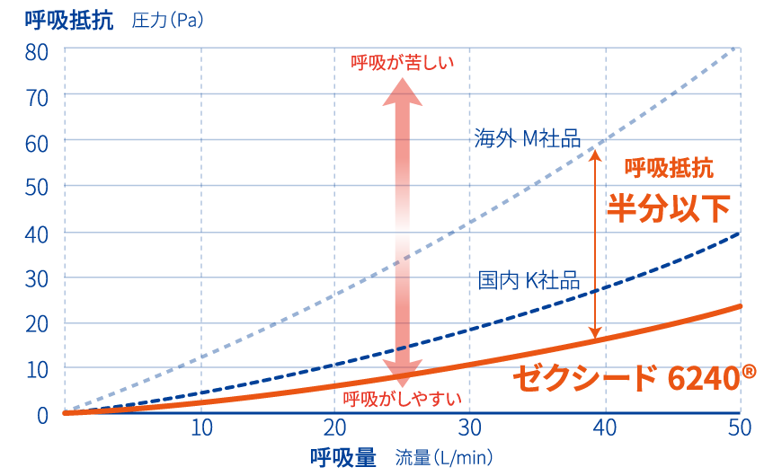呼吸抵抗は半分以下