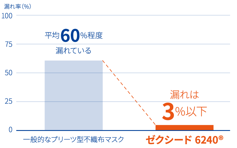 漏れ率は最大3%以下